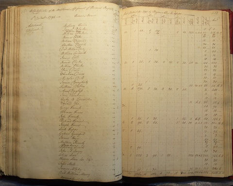 Montgomery County personal property tax book, 1795 (Maryland State Archives, Annapolis)Montgomery County personal property tax book, 1795 (Maryland State Archives, Annapolis)